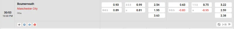 Cập nhật tỷ lệ kèo trước trận đấu Bournemouth vs Man City